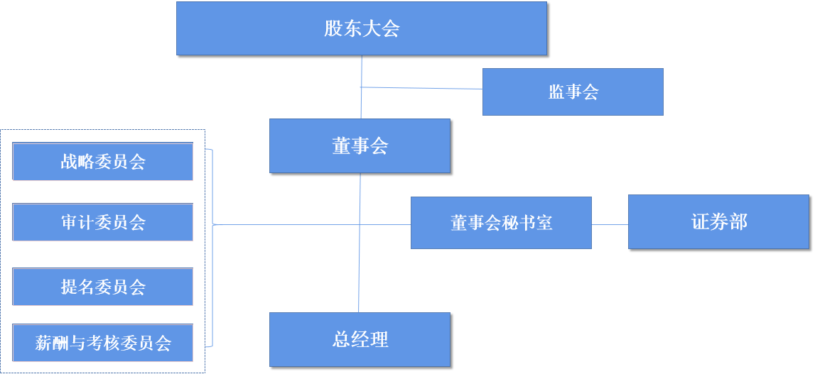 完善治理机制