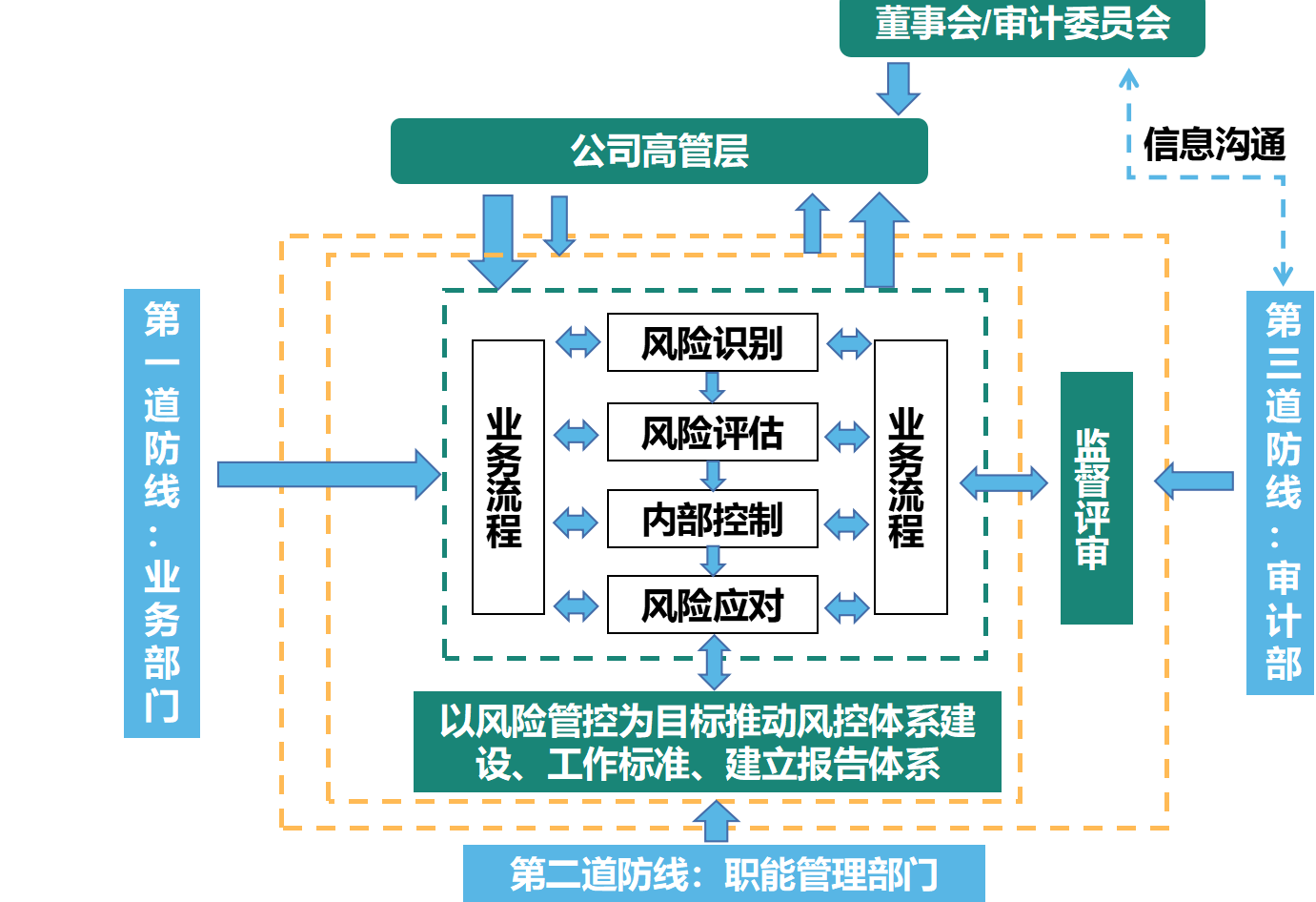 加强内控管理