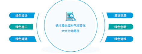 打造绿色运营